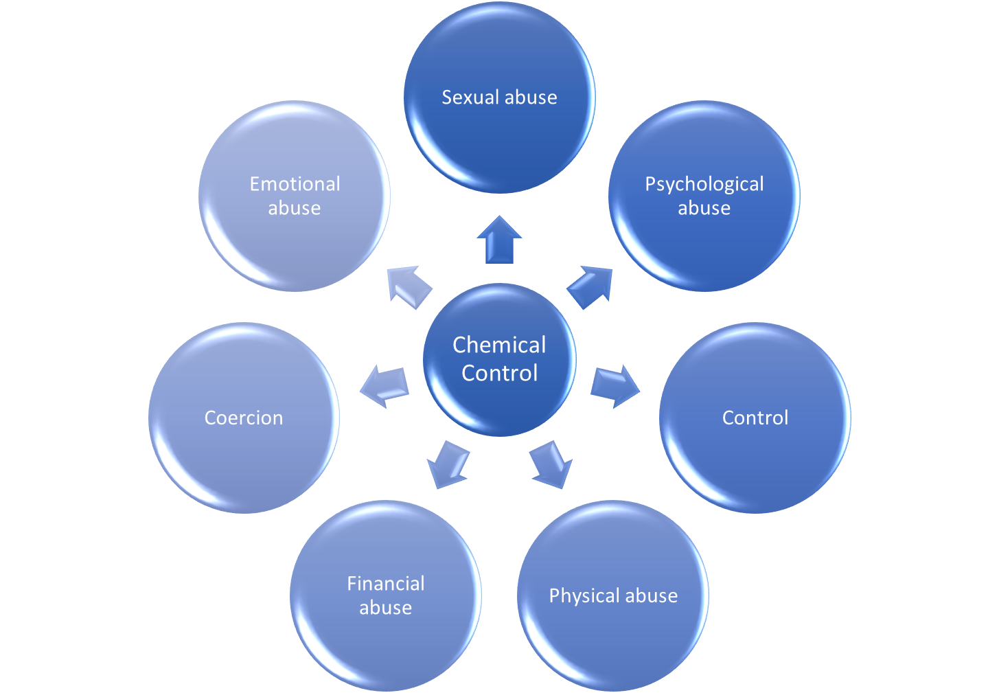 Diagram showing various ways chemical control can facilitate different types of domestic abuse; emotional abuse, coercion, financial abuse, physical abuse, control, psychological abuse, sexual abuse